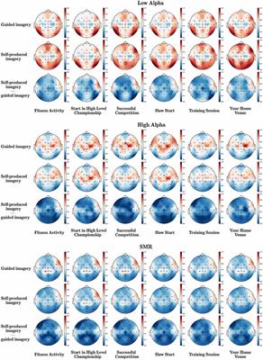 Neural Oscillation During Mental Imagery in Sport: An Olympic Sailor Case Study